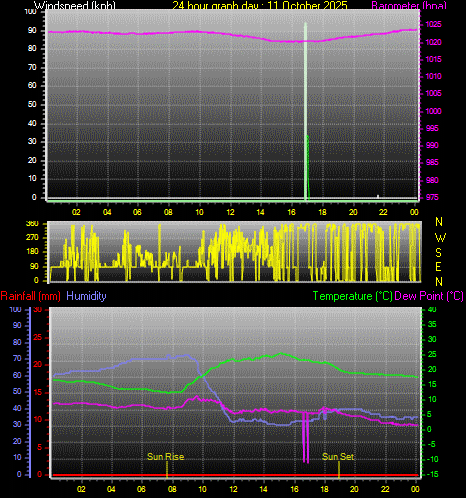 24 Hour Graph for Day 11 24 Hour Graph for Day 11