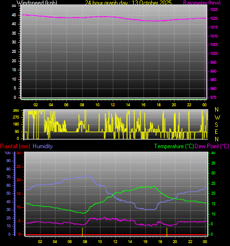 24 Hour Graph for Day 13 24 Hour Graph for Day 13