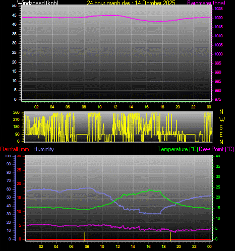 24 Hour Graph for Day 14 24 Hour Graph for Day 14
