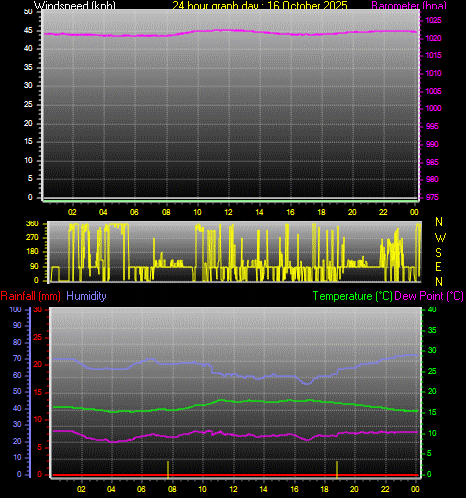24 Hour Graph for Day 16 24 Hour Graph for Day 16