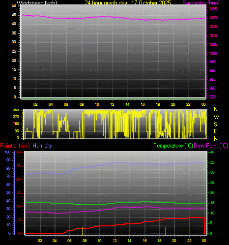 24 Hour Graph for Day 17 24 Hour Graph for Day 17