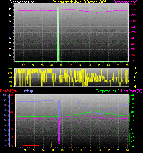 24 Hour Graph for Day 18 24 Hour Graph for Day 18