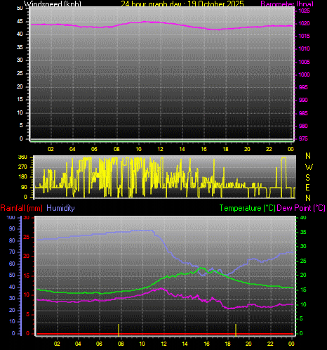 24 Hour Graph for Day 19 24 Hour Graph for Day 19