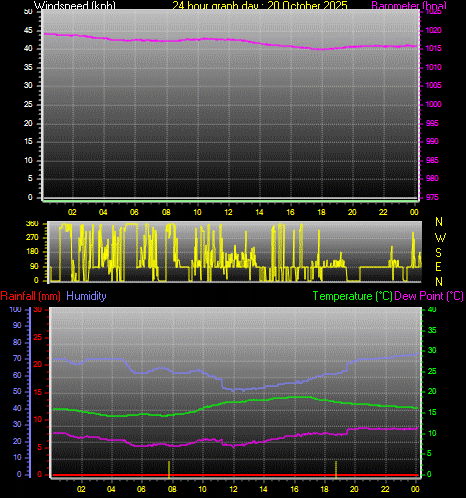 24 Hour Graph for Day 20 24 Hour Graph for Day 20
