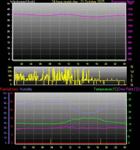 24 Hour Graph for Day 21 24 Hour Graph for Day 21