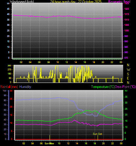 24 Hour Graph for Day 22 24 Hour Graph for Day 22