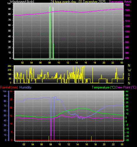 24 Hour Graph for Day 01