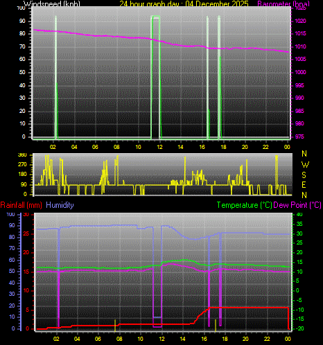 24 Hour Graph for Day 04