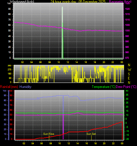 24 Hour Graph for Day 05