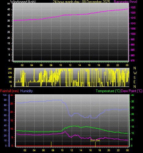 24 Hour Graph for Day 08