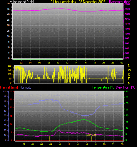 24 Hour Graph for Day 09