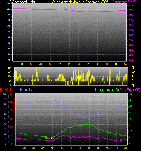 24 Hour Graph for Day 14