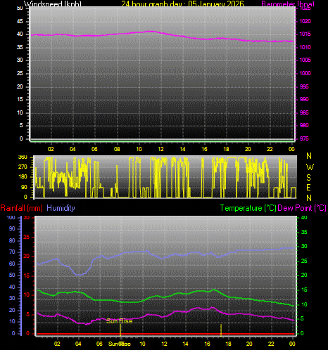 24 Hour Graph for Day 05