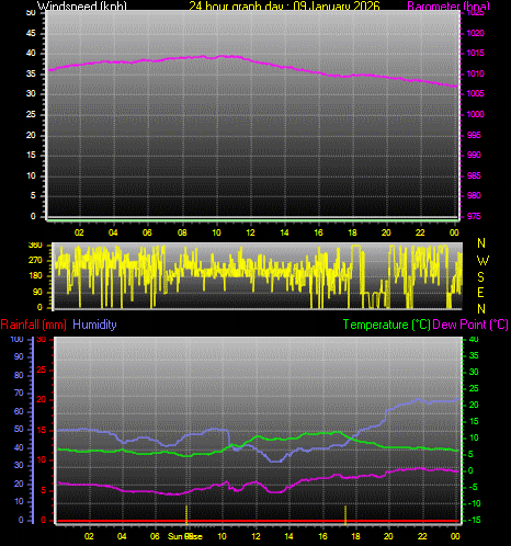 24 Hour Graph for Day 09