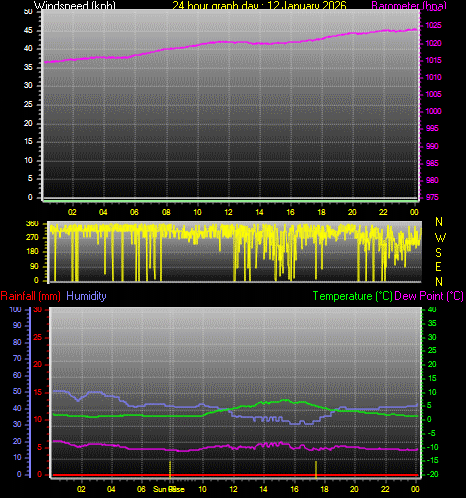 24 Hour Graph for Day 12