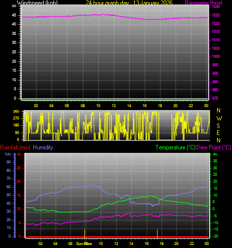 24 Hour Graph for Day 13