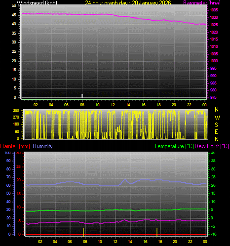 24 Hour Graph for Day 20