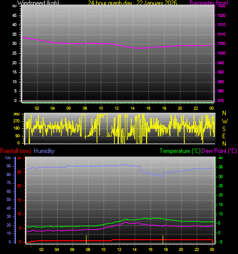 24 Hour Graph for Day 22