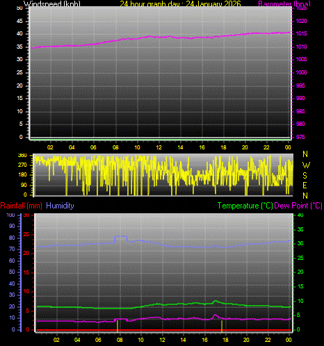 24 Hour Graph for Day 24