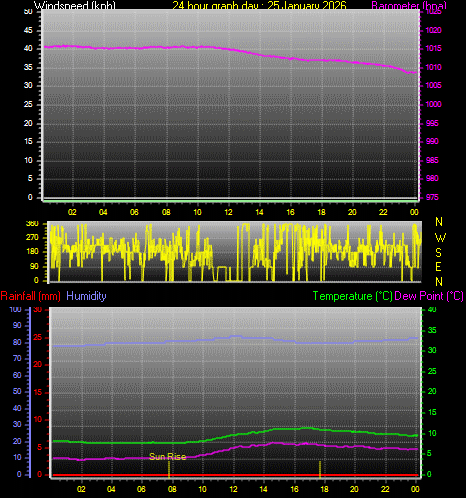 24 Hour Graph for Day 25