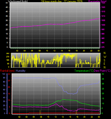 24 Hour Graph for Day 27