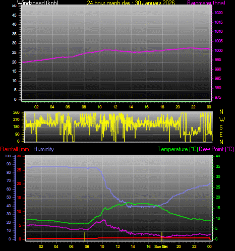 24 Hour Graph for Day 30