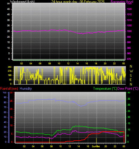 24 Hour Graph for Day 06