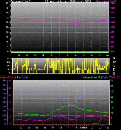 24 Hour Graph for Day 09