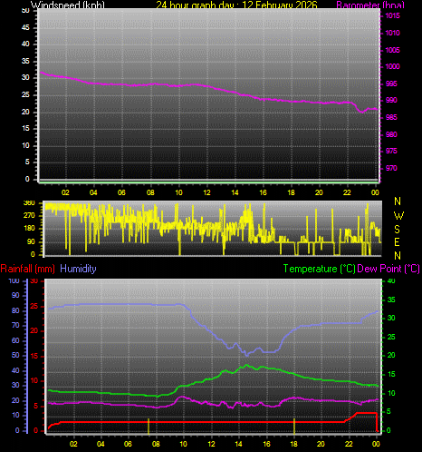 24 Hour Graph for Day 12