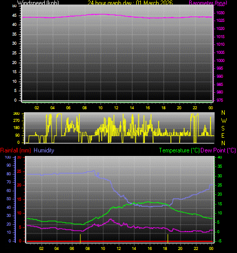 24 Hour Graph for Day 01