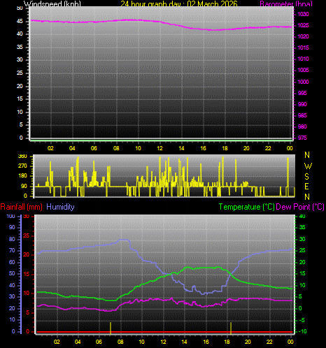 24 Hour Graph for Day 02