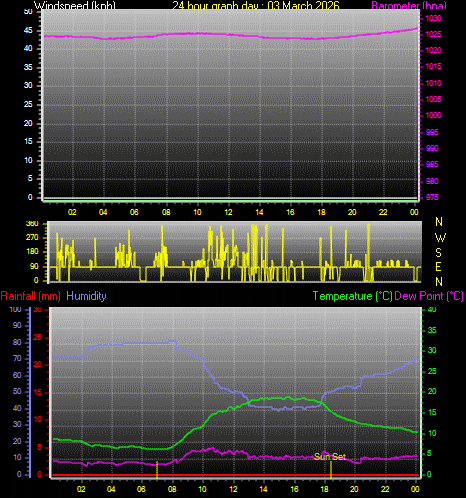 24 Hour Graph for Day 03