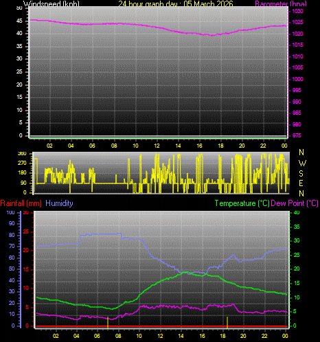 24 Hour Graph for Day 05