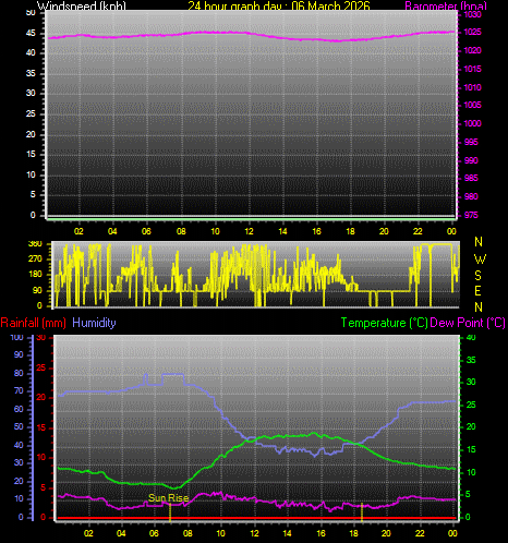 24 Hour Graph for Day 06