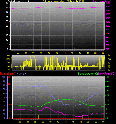 24 Hour Graph for Day 09