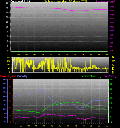 24 Hour Graph for Day 10