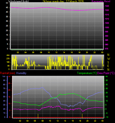 24 Hour Graph for Day 12