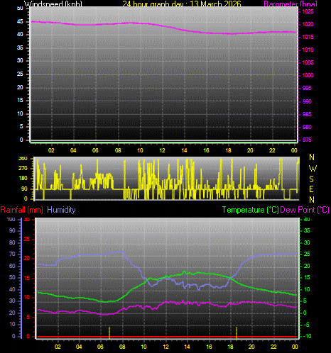 24 Hour Graph for Day 13