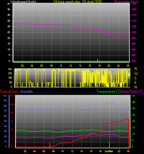 24 Hour Graph for Day 01