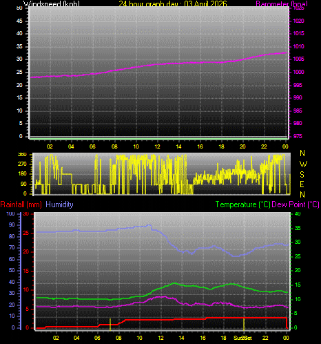 24 Hour Graph for Day 03