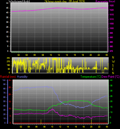 24 Hour Graph for Day 05
