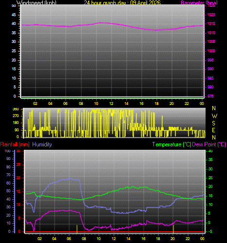 24 Hour Graph for Day 09