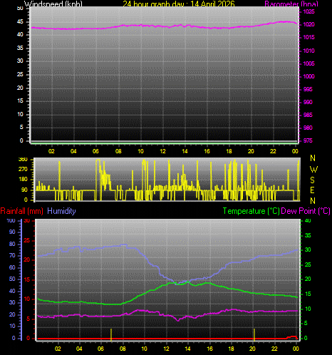 24 Hour Graph for Day 14