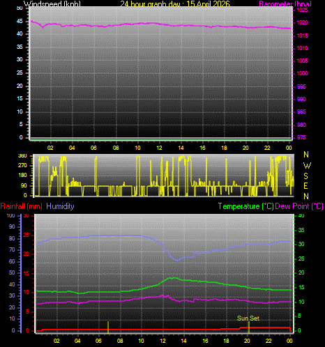 24 Hour Graph for Day 15