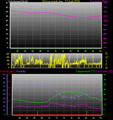 24 Hour Graph for Day 17