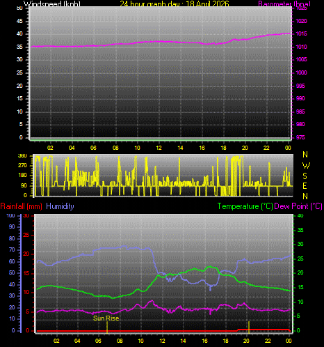 24 Hour Graph for Day 18