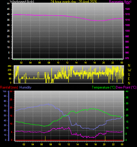 24 Hour Graph for Day 20
