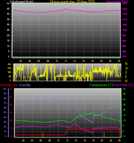 24 Hour Graph for Day 03