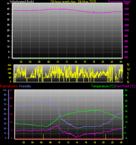24 Hour Graph for Day 04