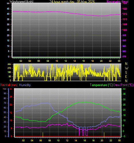 24 Hour Graph for Day 05
